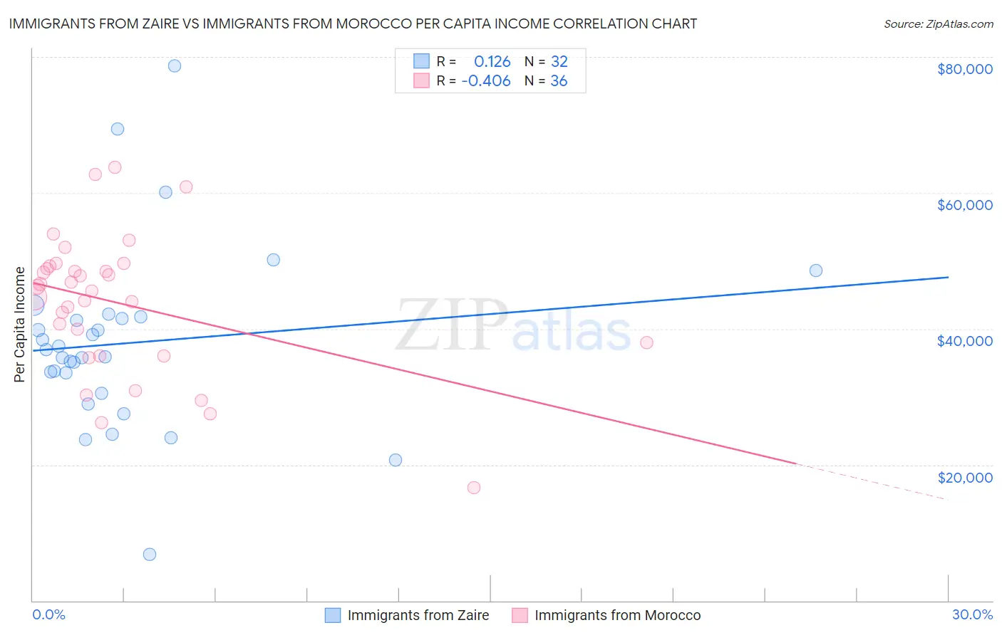 Immigrants from Zaire vs Immigrants from Morocco Per Capita Income