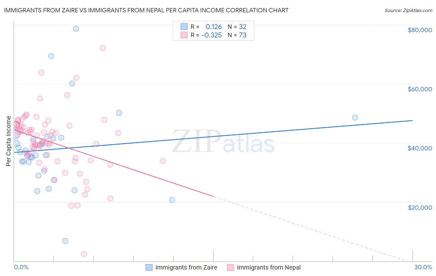 Immigrants from Zaire vs Immigrants from Nepal Per Capita Income