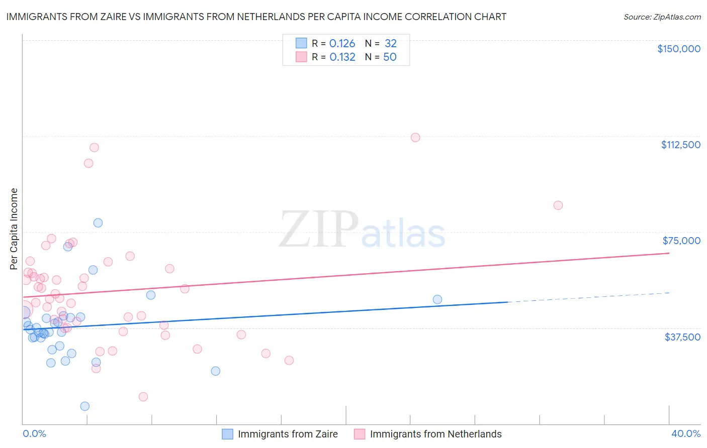 Immigrants from Zaire vs Immigrants from Netherlands Per Capita Income