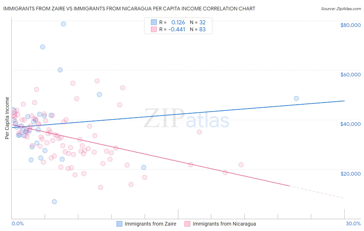 Immigrants from Zaire vs Immigrants from Nicaragua Per Capita Income