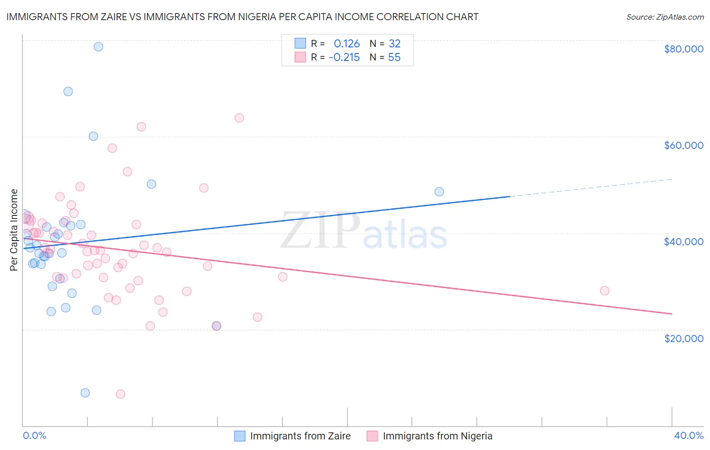 Immigrants from Zaire vs Immigrants from Nigeria Per Capita Income