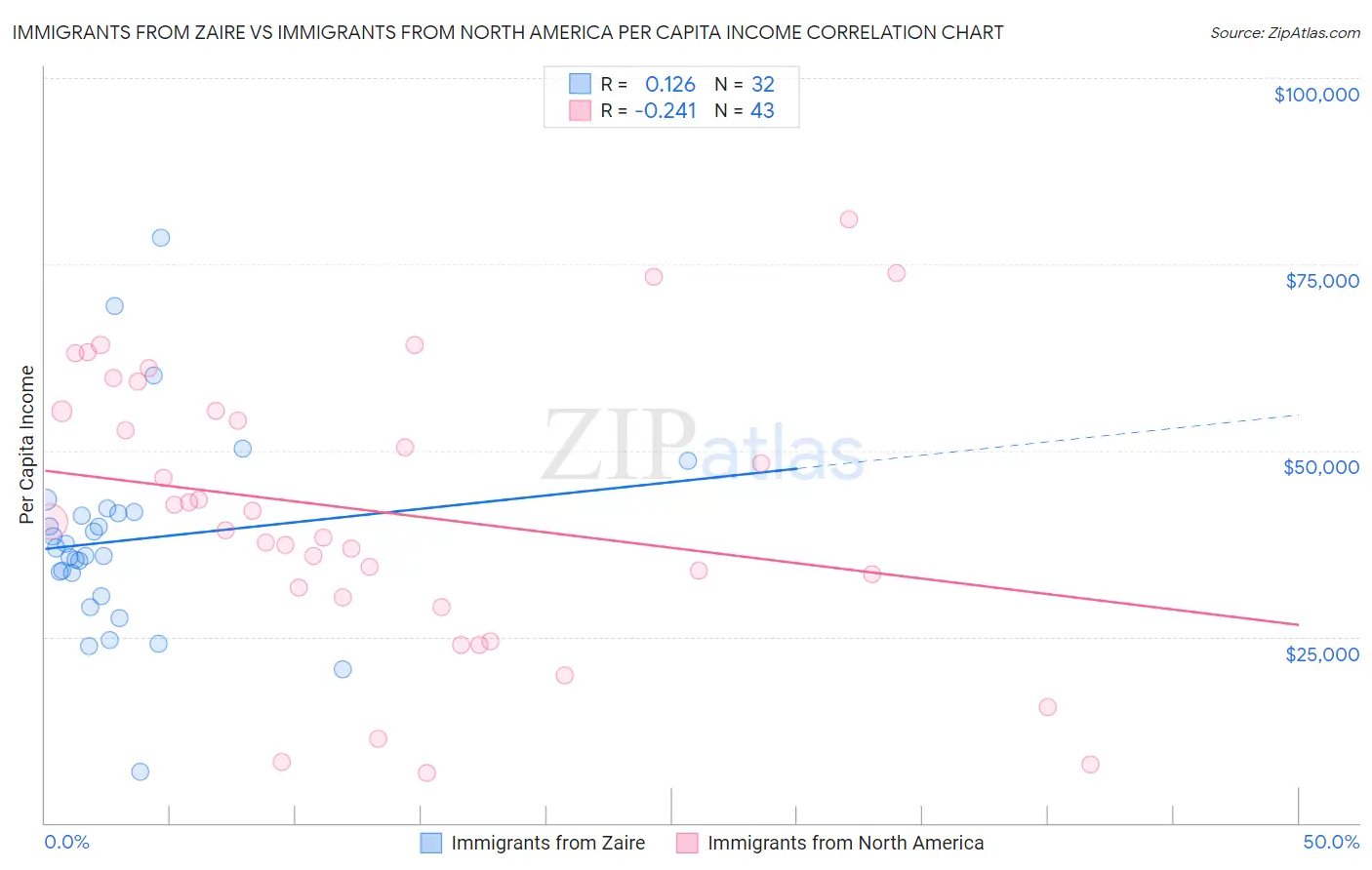 Immigrants from Zaire vs Immigrants from North America Per Capita Income