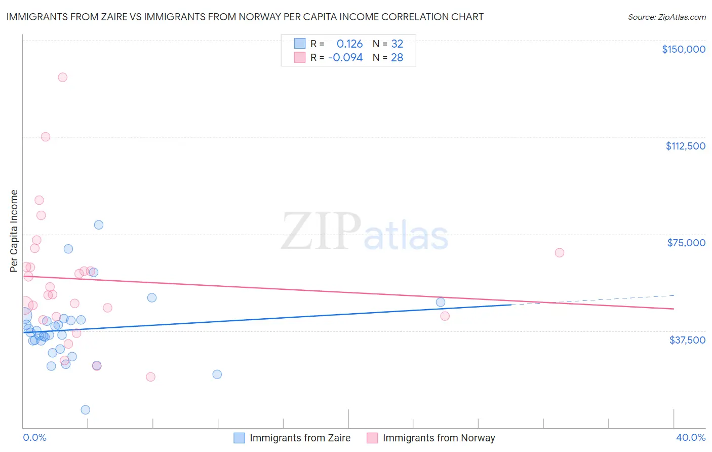 Immigrants from Zaire vs Immigrants from Norway Per Capita Income