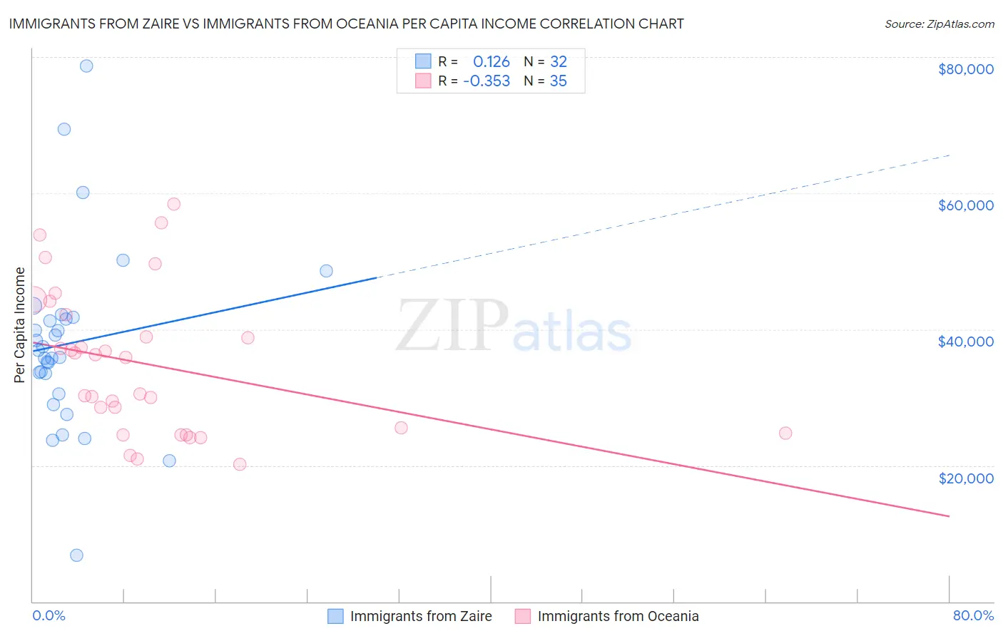 Immigrants from Zaire vs Immigrants from Oceania Per Capita Income