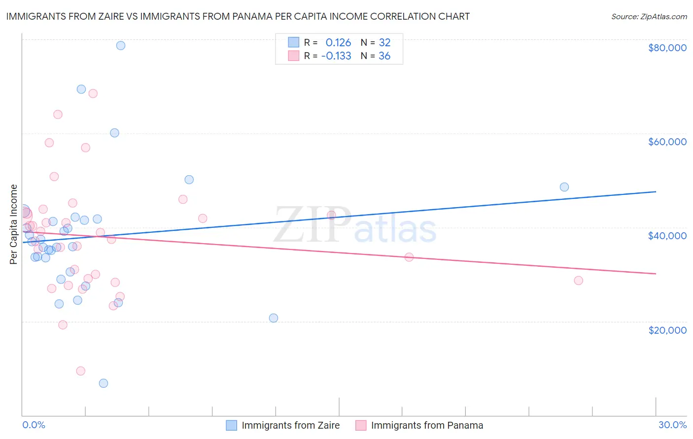 Immigrants from Zaire vs Immigrants from Panama Per Capita Income