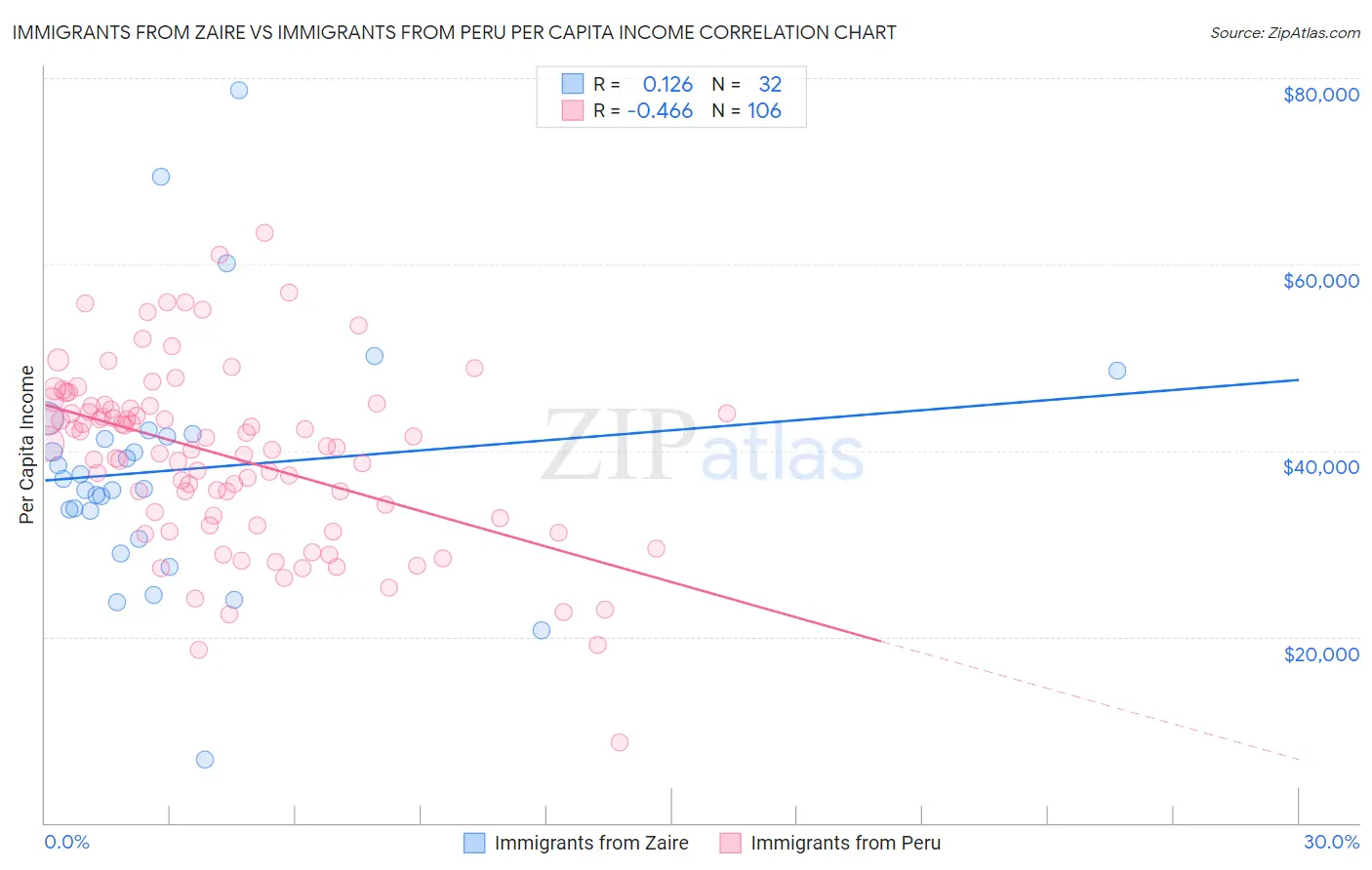 Immigrants from Zaire vs Immigrants from Peru Per Capita Income