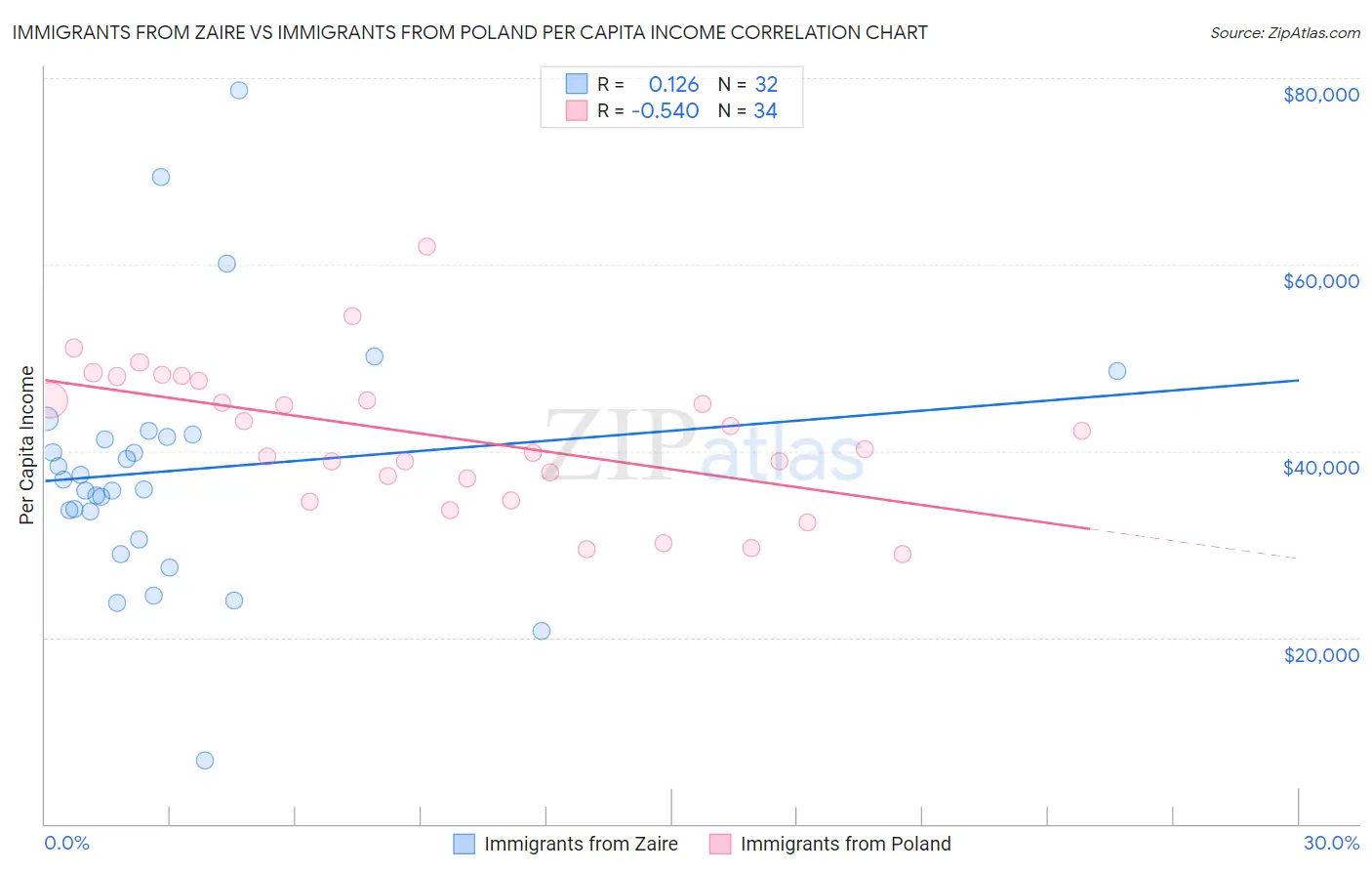 Immigrants from Zaire vs Immigrants from Poland Per Capita Income