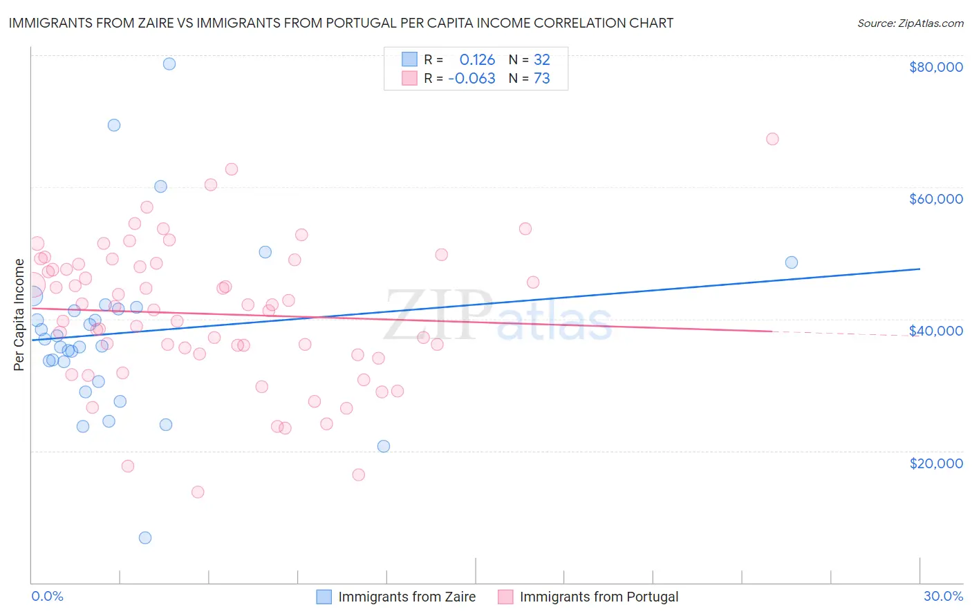 Immigrants from Zaire vs Immigrants from Portugal Per Capita Income