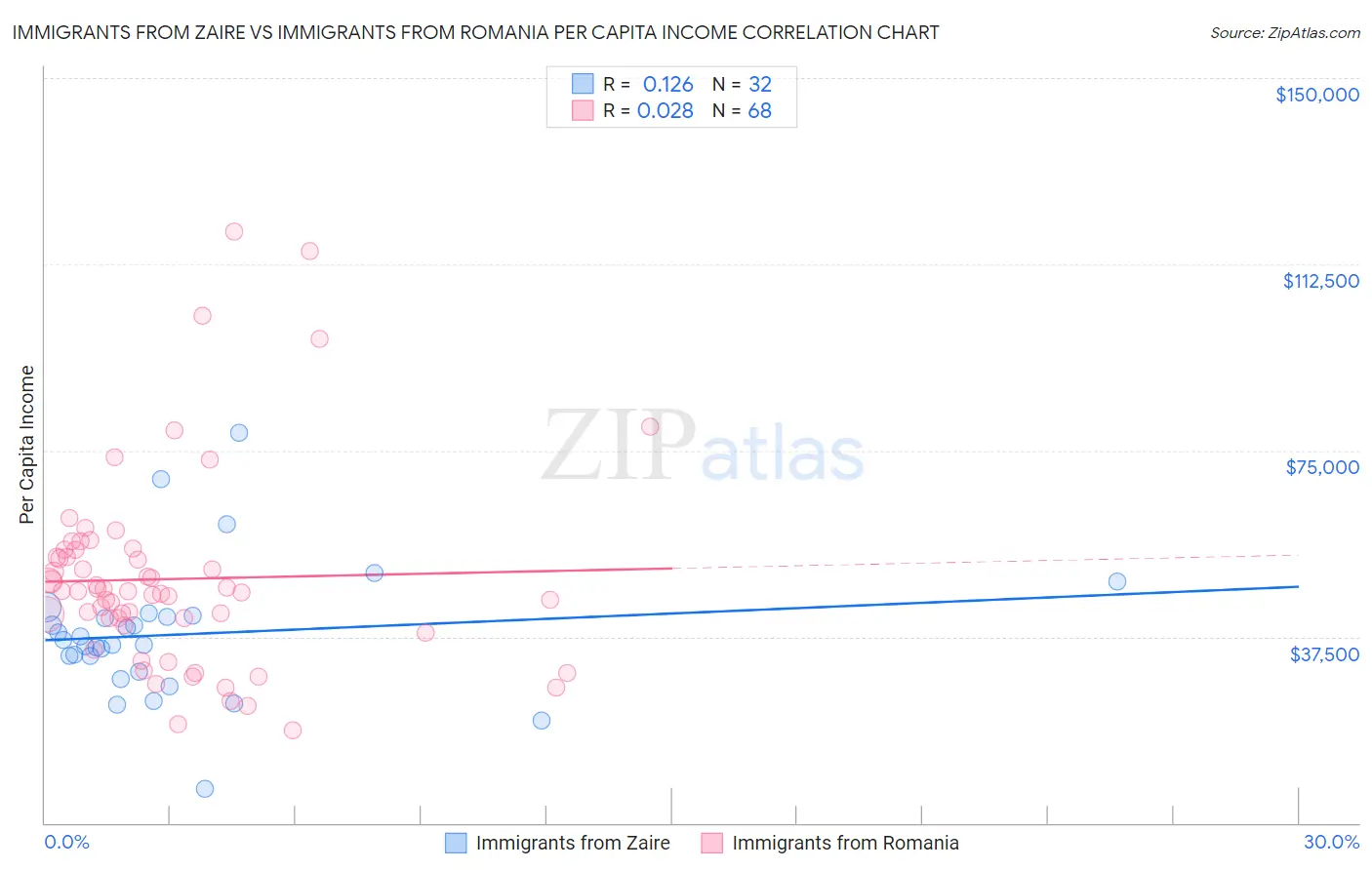 Immigrants from Zaire vs Immigrants from Romania Per Capita Income