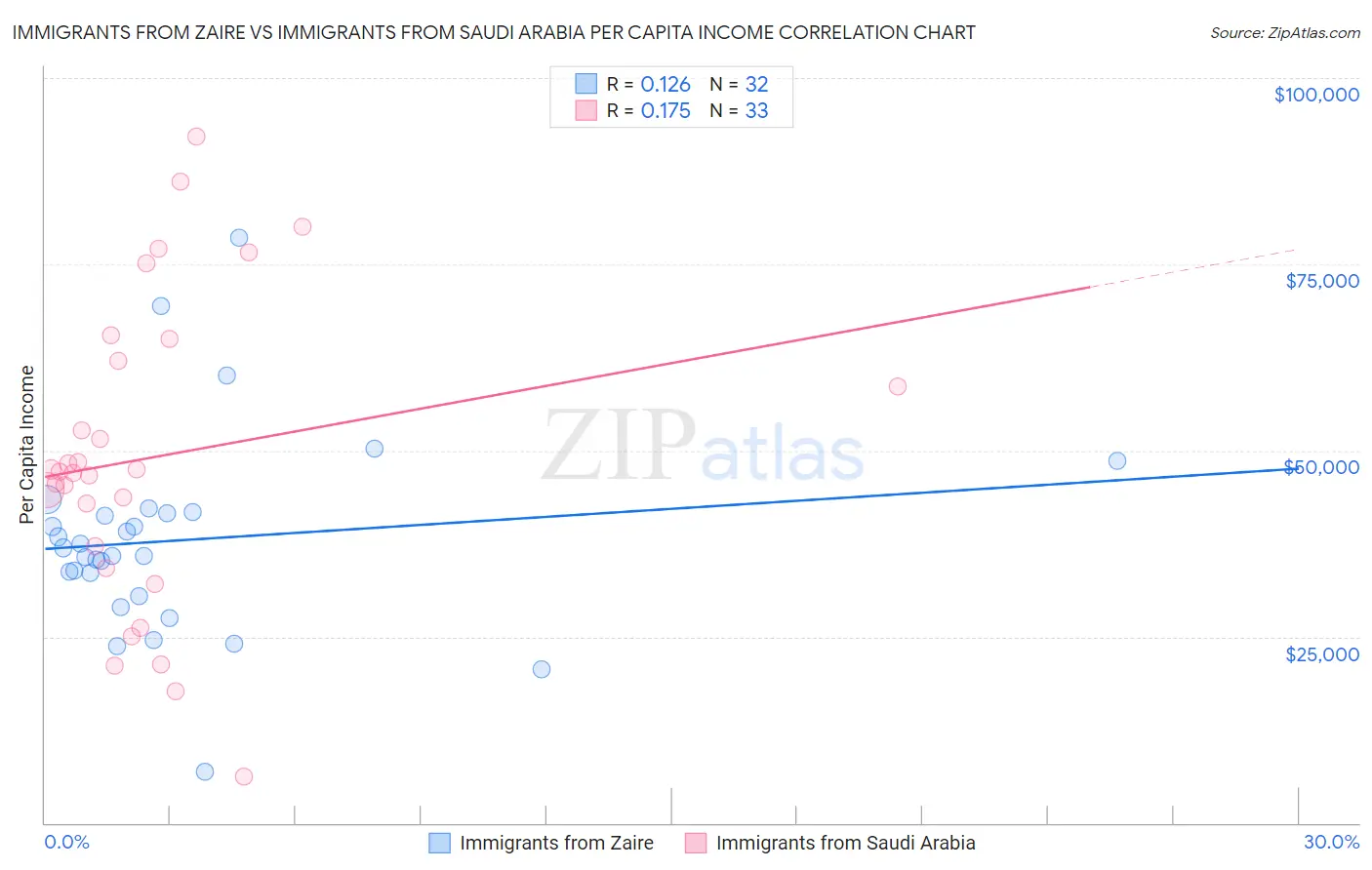 Immigrants from Zaire vs Immigrants from Saudi Arabia Per Capita Income