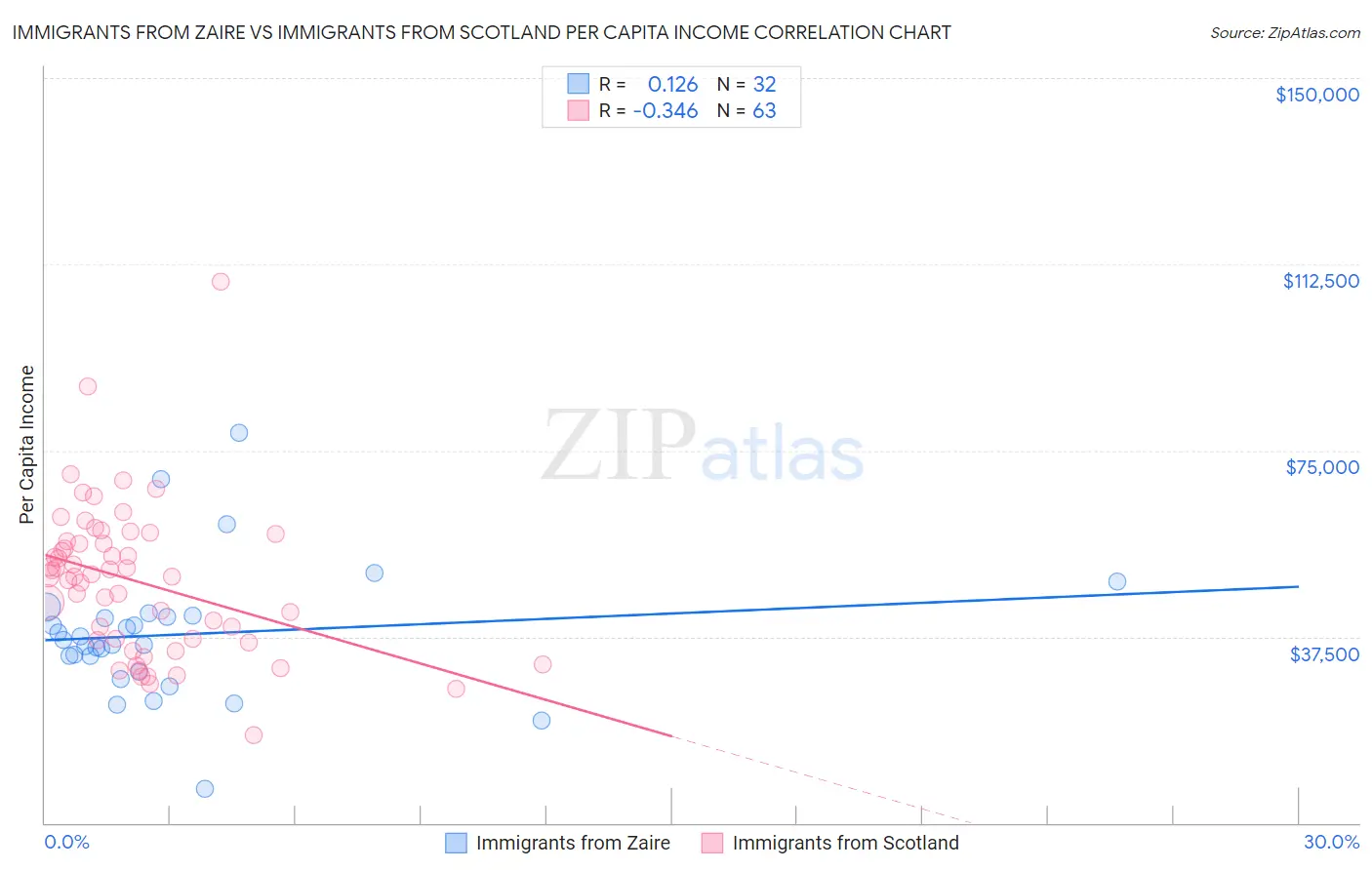 Immigrants from Zaire vs Immigrants from Scotland Per Capita Income