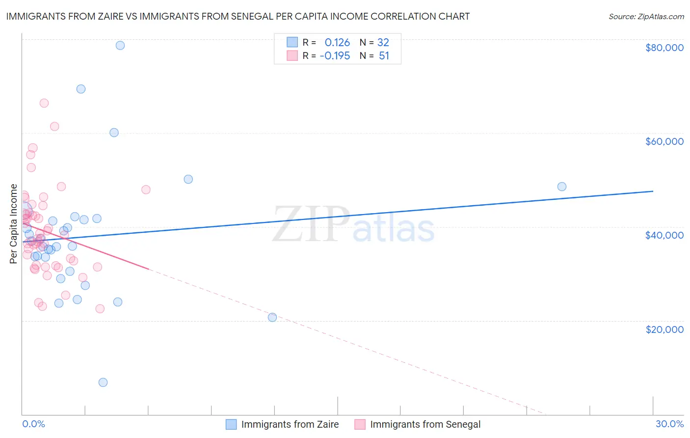 Immigrants from Zaire vs Immigrants from Senegal Per Capita Income