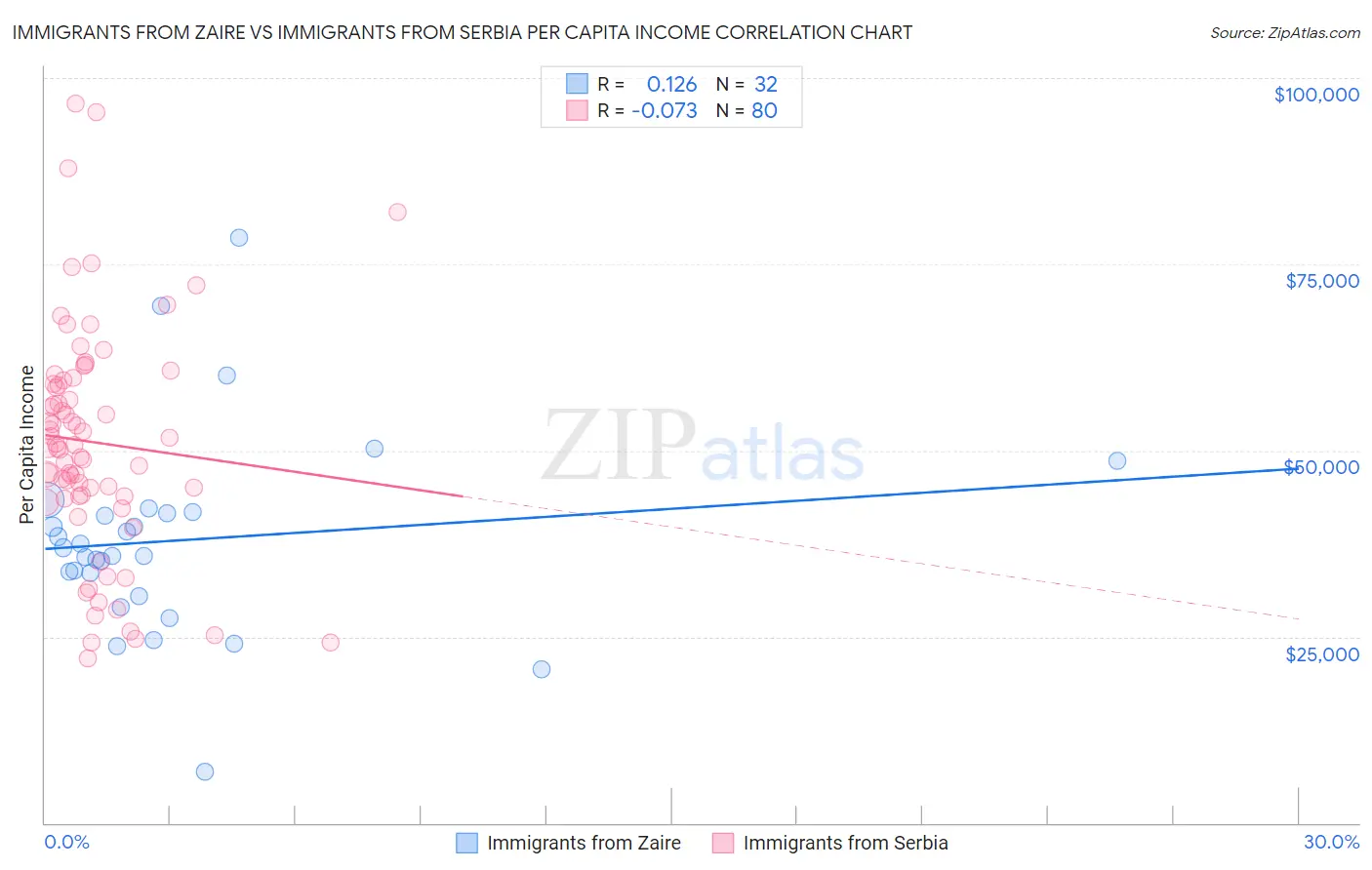 Immigrants from Zaire vs Immigrants from Serbia Per Capita Income