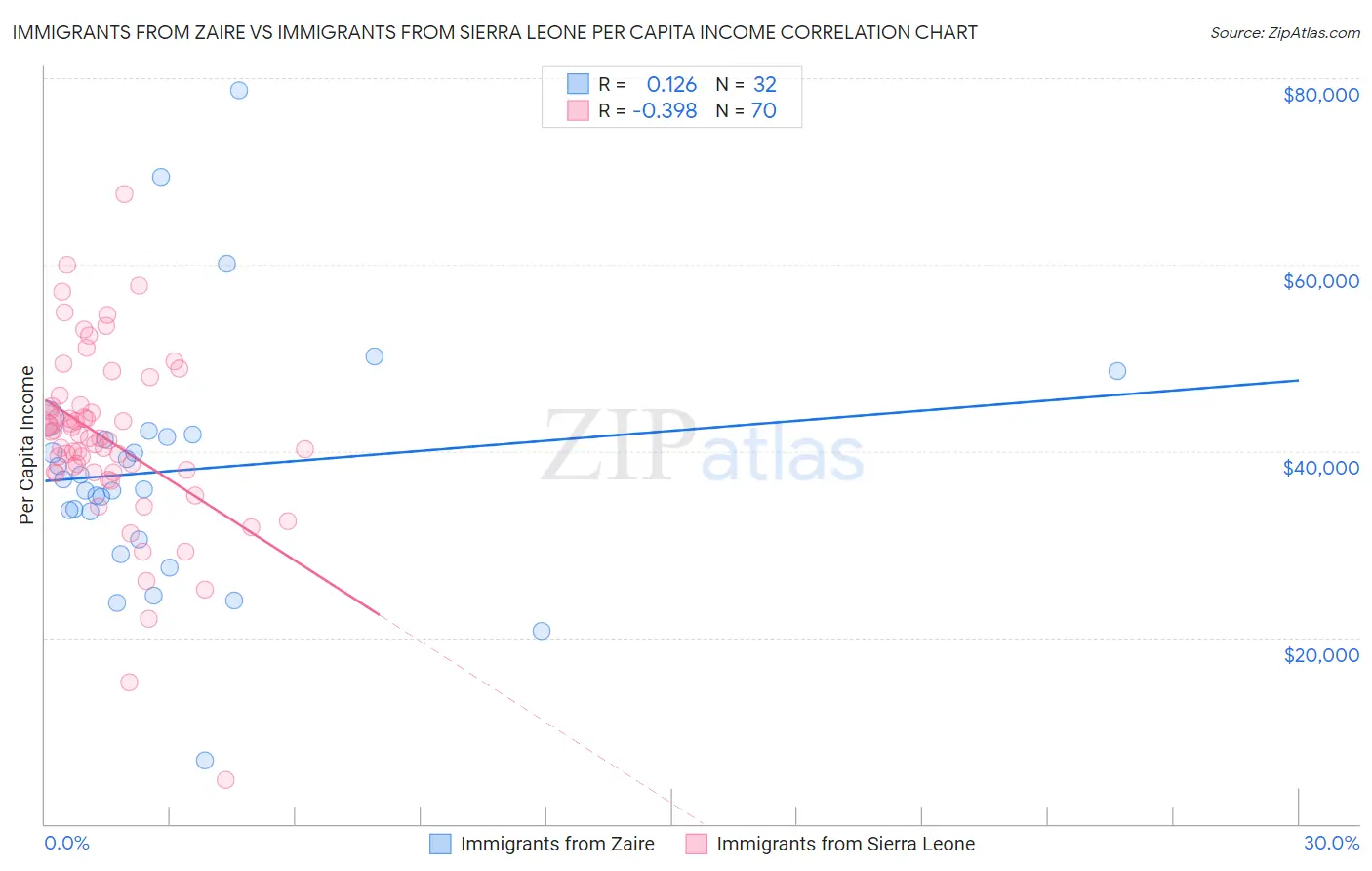 Immigrants from Zaire vs Immigrants from Sierra Leone Per Capita Income