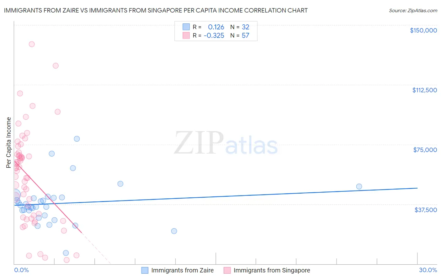 Immigrants from Zaire vs Immigrants from Singapore Per Capita Income