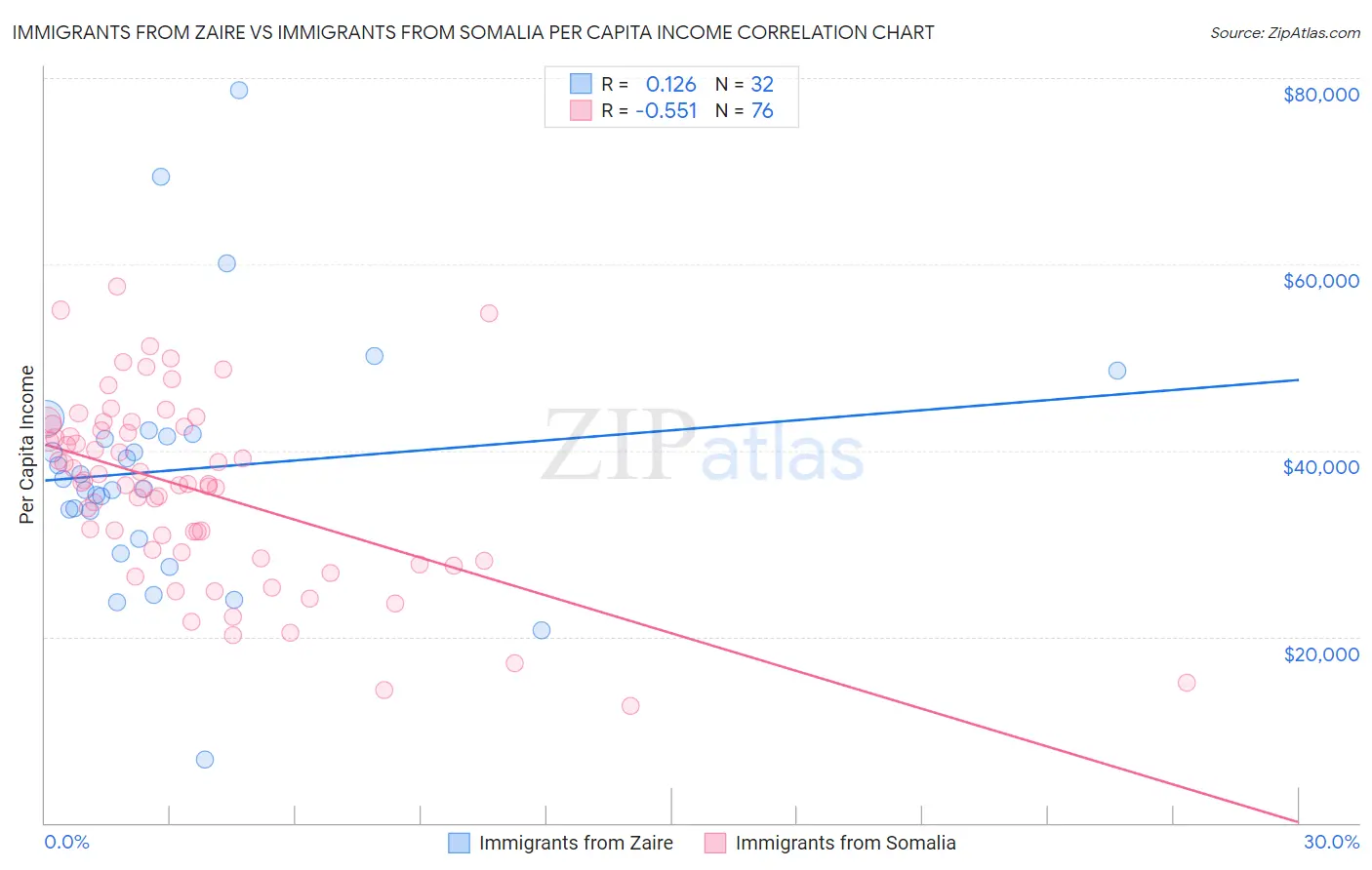 Immigrants from Zaire vs Immigrants from Somalia Per Capita Income