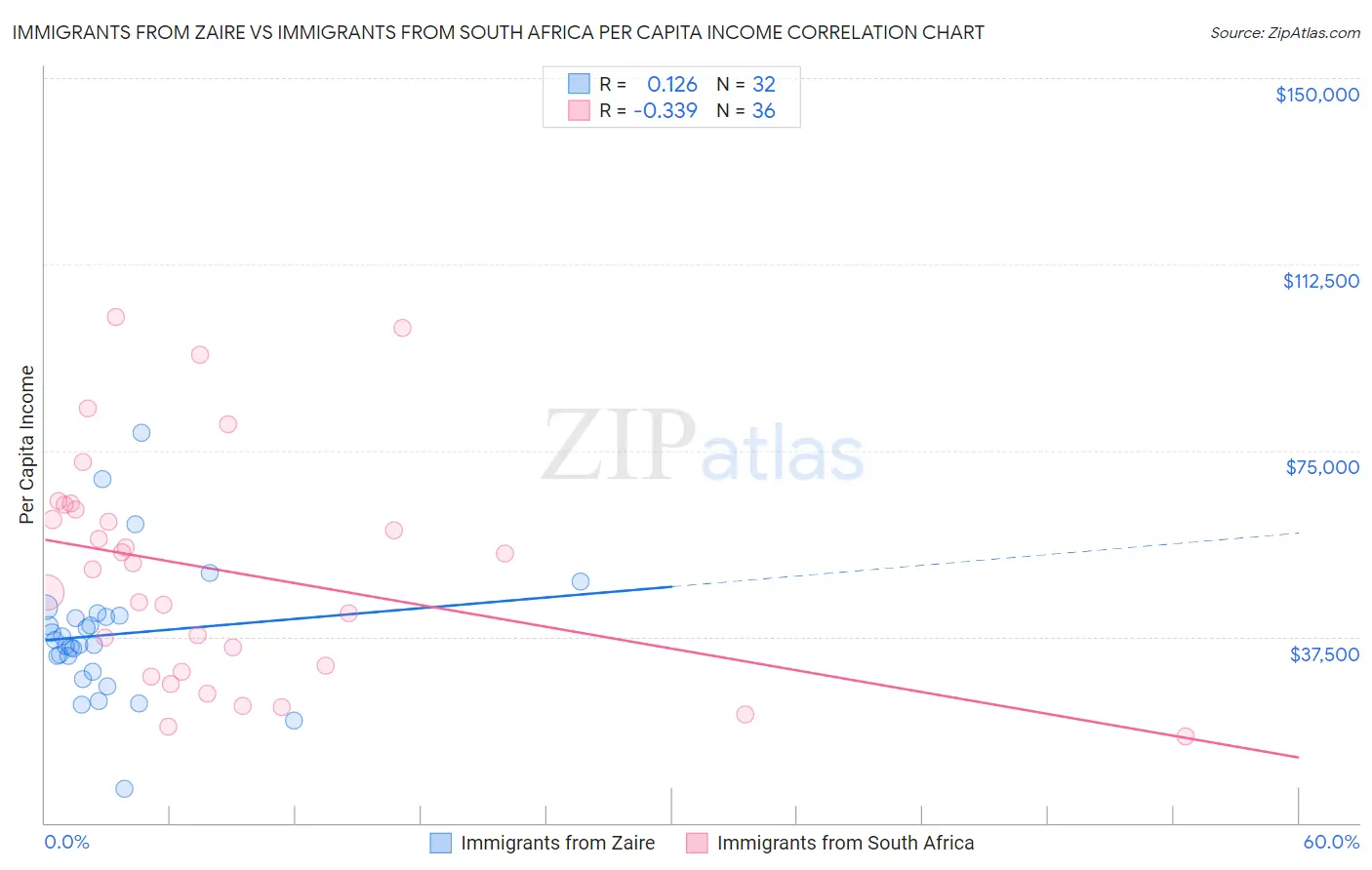 Immigrants from Zaire vs Immigrants from South Africa Per Capita Income