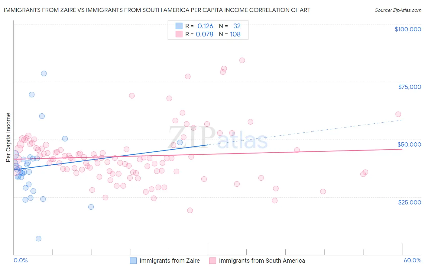 Immigrants from Zaire vs Immigrants from South America Per Capita Income