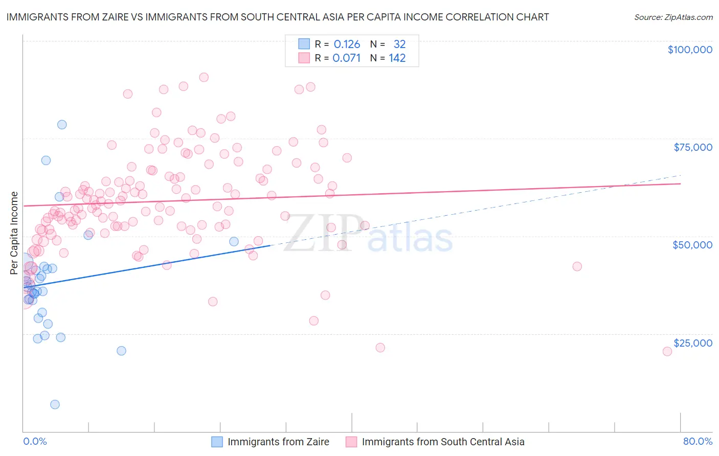 Immigrants from Zaire vs Immigrants from South Central Asia Per Capita Income