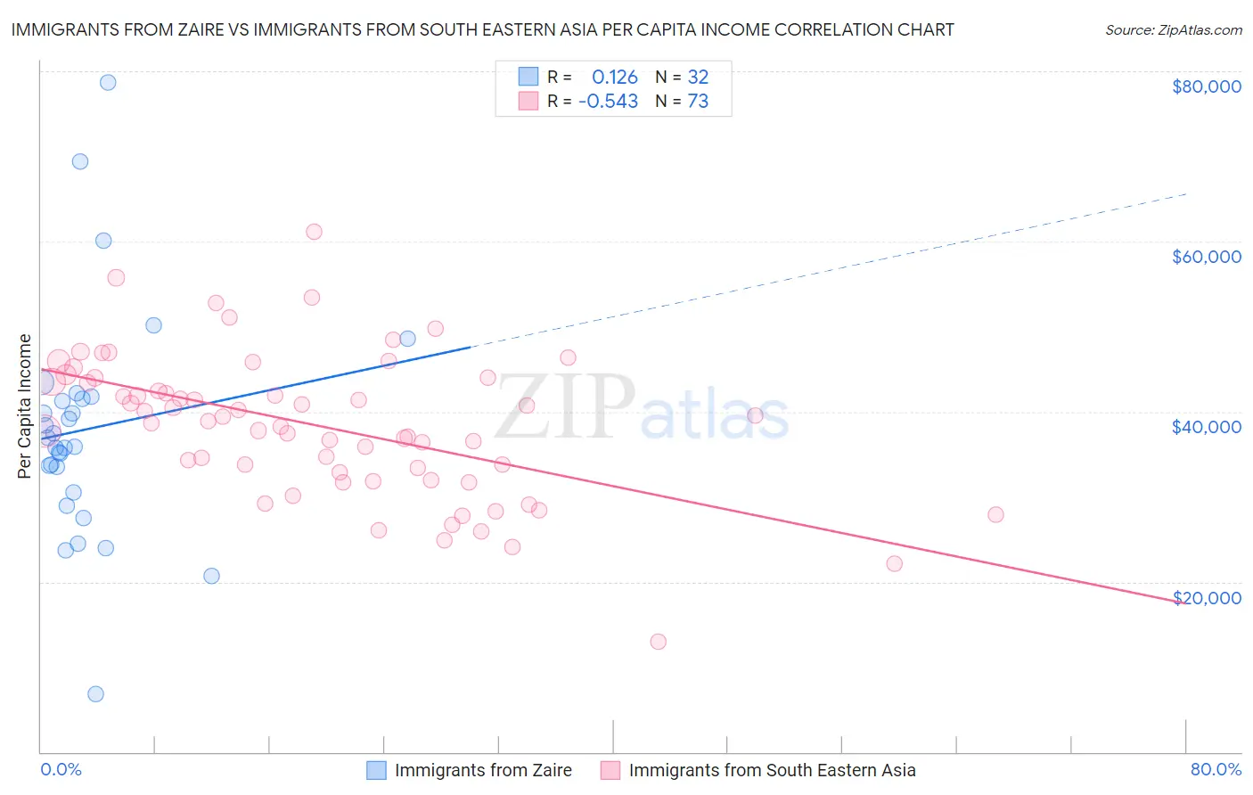 Immigrants from Zaire vs Immigrants from South Eastern Asia Per Capita Income