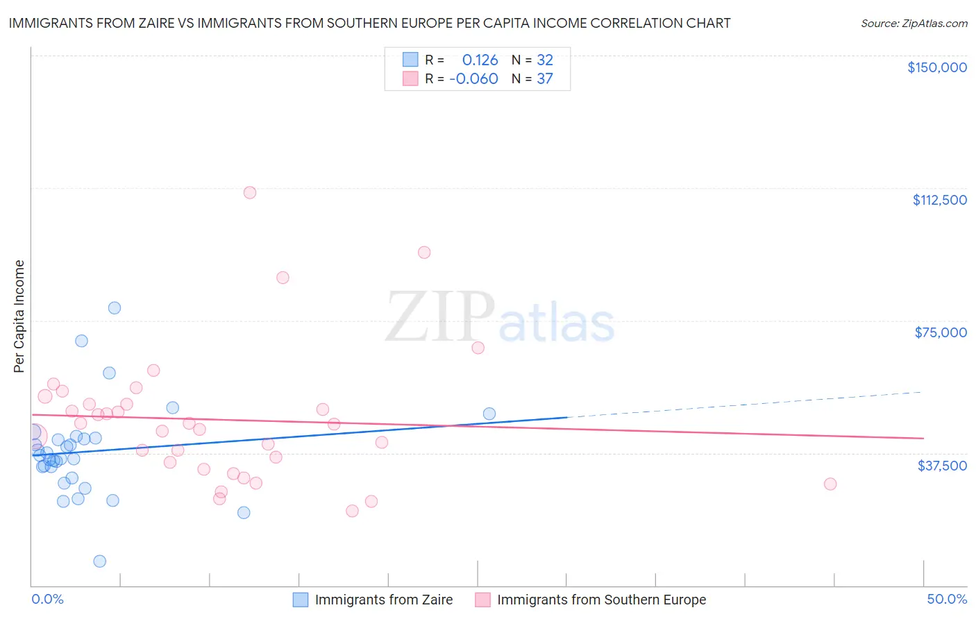 Immigrants from Zaire vs Immigrants from Southern Europe Per Capita Income