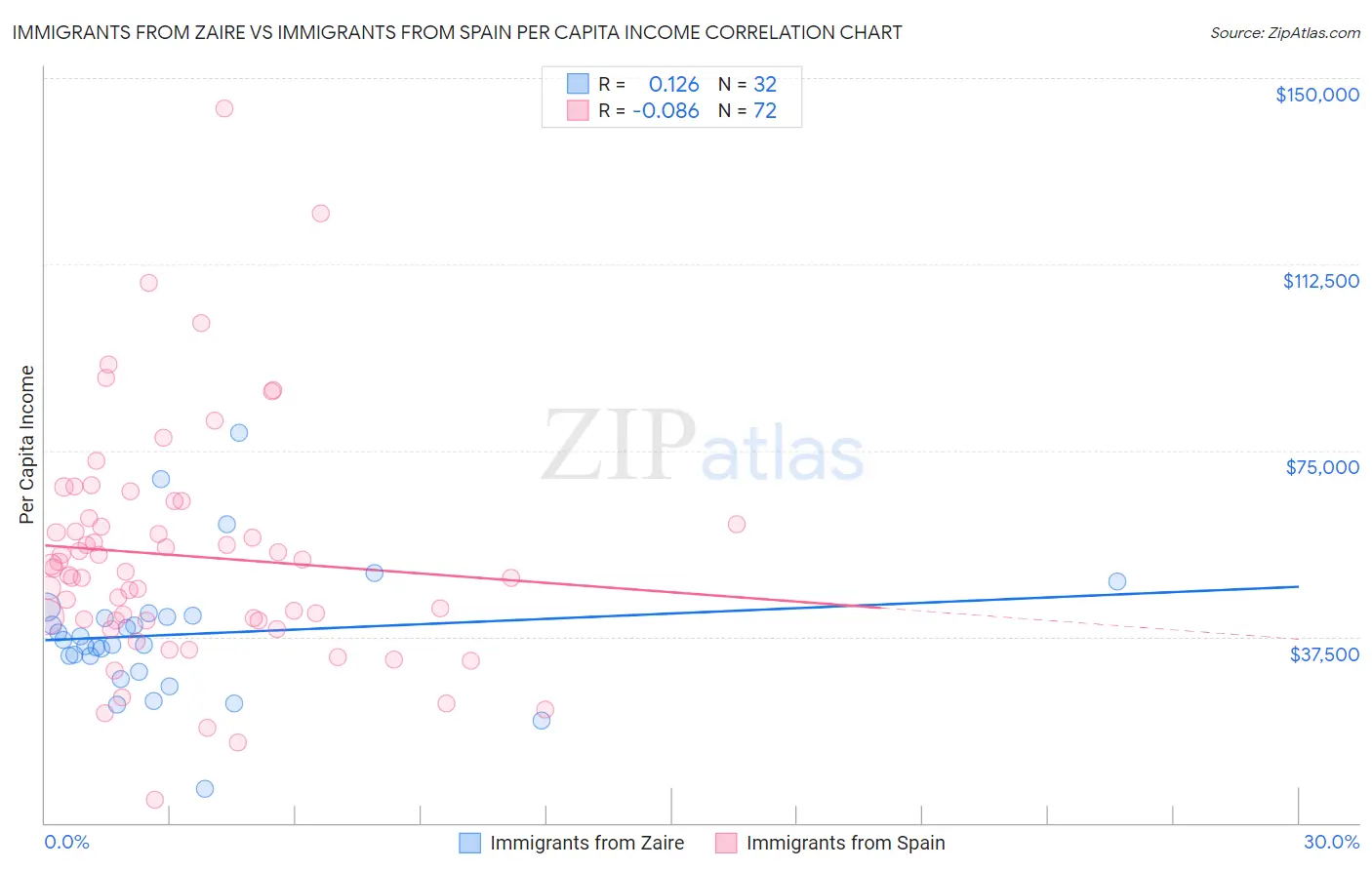Immigrants from Zaire vs Immigrants from Spain Per Capita Income