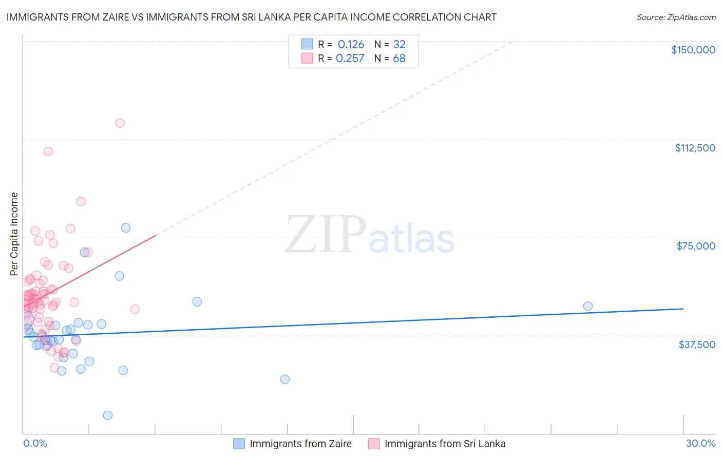 Immigrants from Zaire vs Immigrants from Sri Lanka Per Capita Income