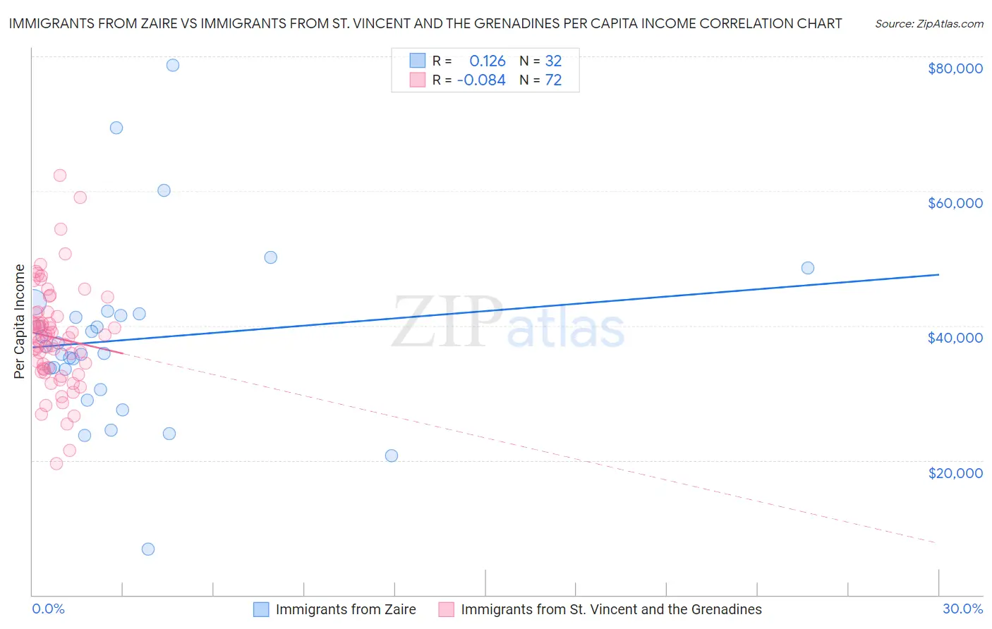 Immigrants from Zaire vs Immigrants from St. Vincent and the Grenadines Per Capita Income