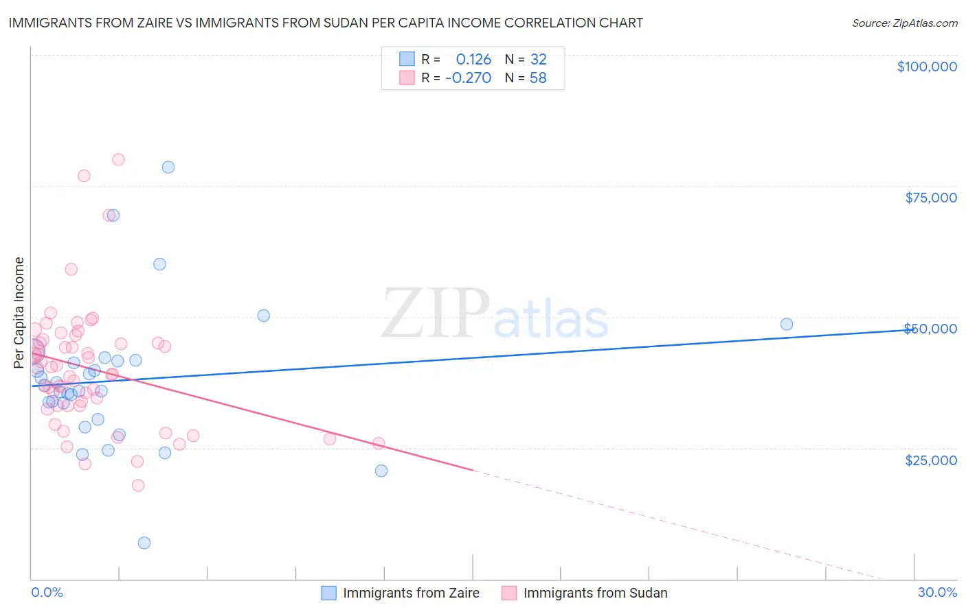 Immigrants from Zaire vs Immigrants from Sudan Per Capita Income