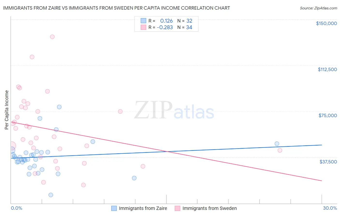 Immigrants from Zaire vs Immigrants from Sweden Per Capita Income