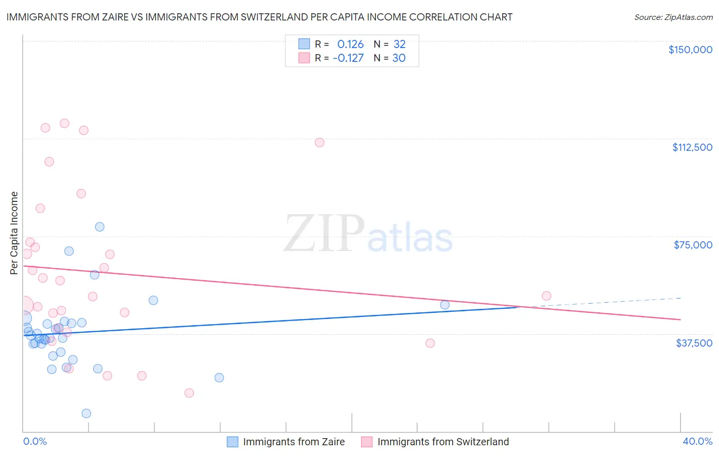 Immigrants from Zaire vs Immigrants from Switzerland Per Capita Income