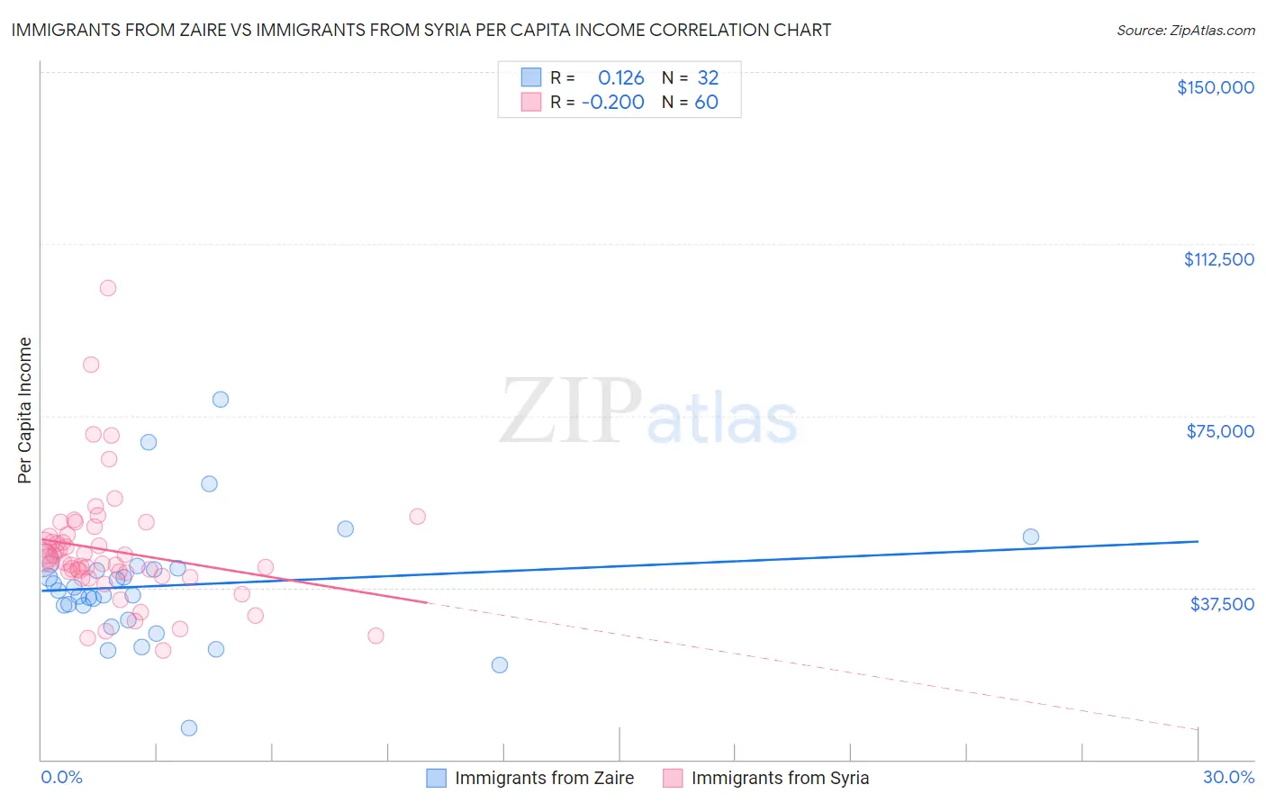 Immigrants from Zaire vs Immigrants from Syria Per Capita Income