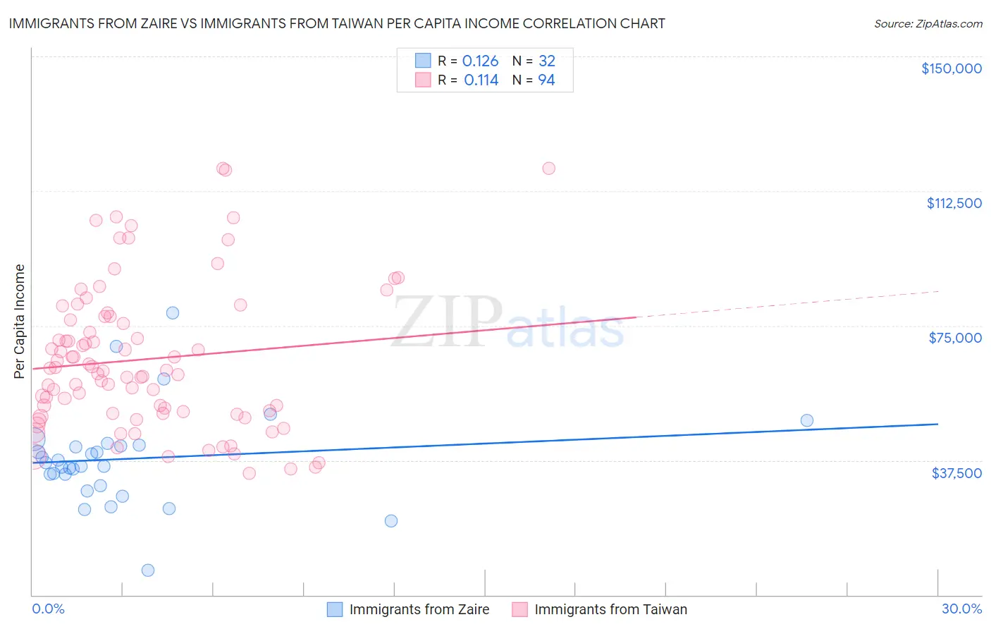 Immigrants from Zaire vs Immigrants from Taiwan Per Capita Income