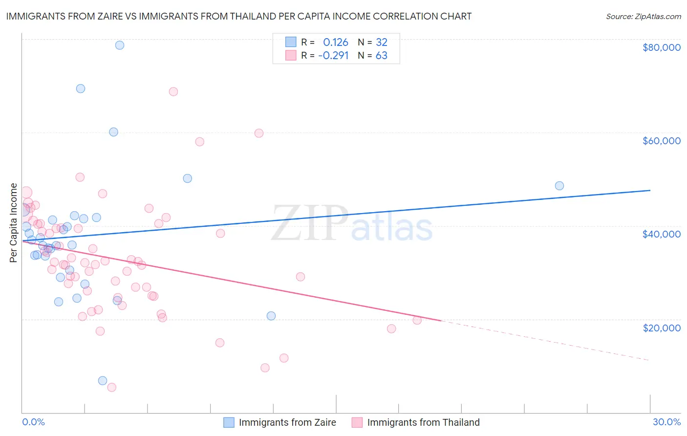 Immigrants from Zaire vs Immigrants from Thailand Per Capita Income