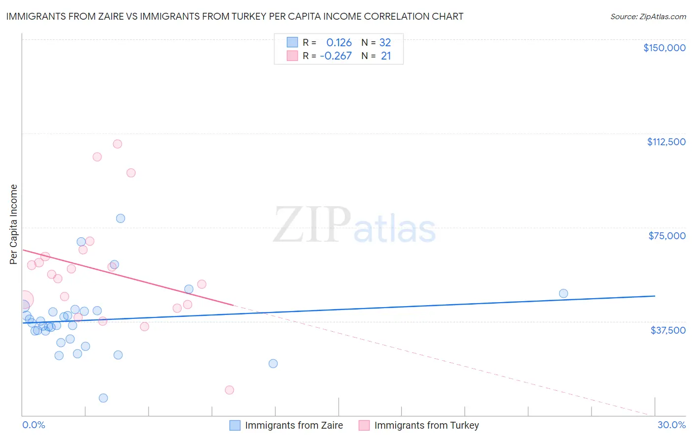 Immigrants from Zaire vs Immigrants from Turkey Per Capita Income