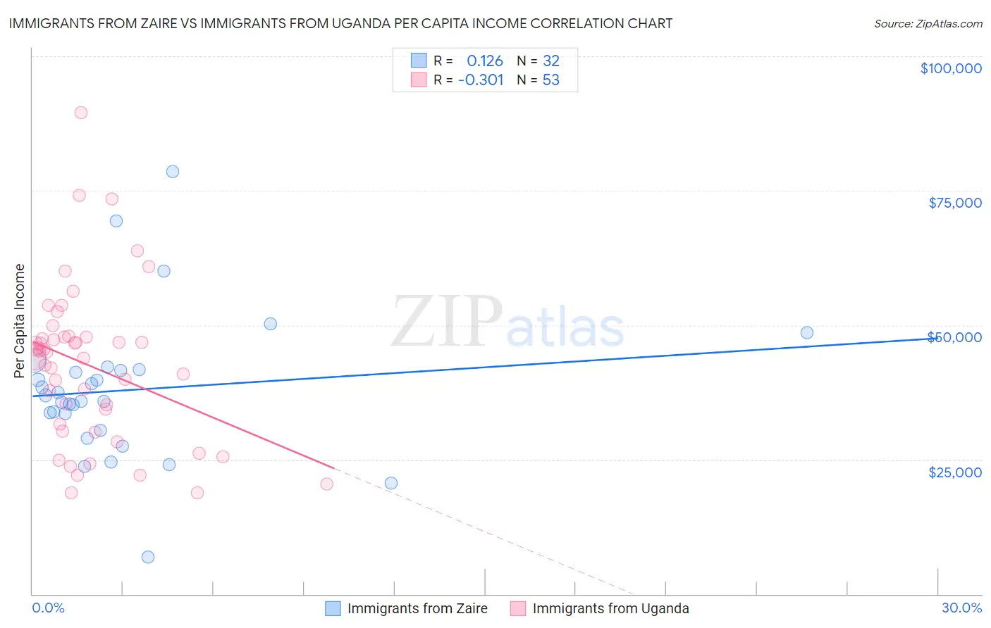 Immigrants from Zaire vs Immigrants from Uganda Per Capita Income