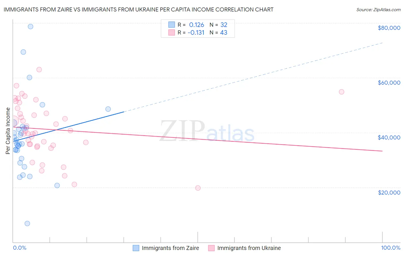 Immigrants from Zaire vs Immigrants from Ukraine Per Capita Income