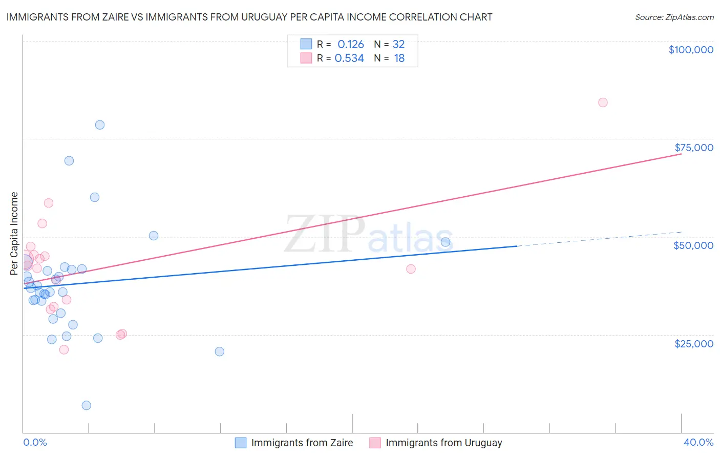 Immigrants from Zaire vs Immigrants from Uruguay Per Capita Income