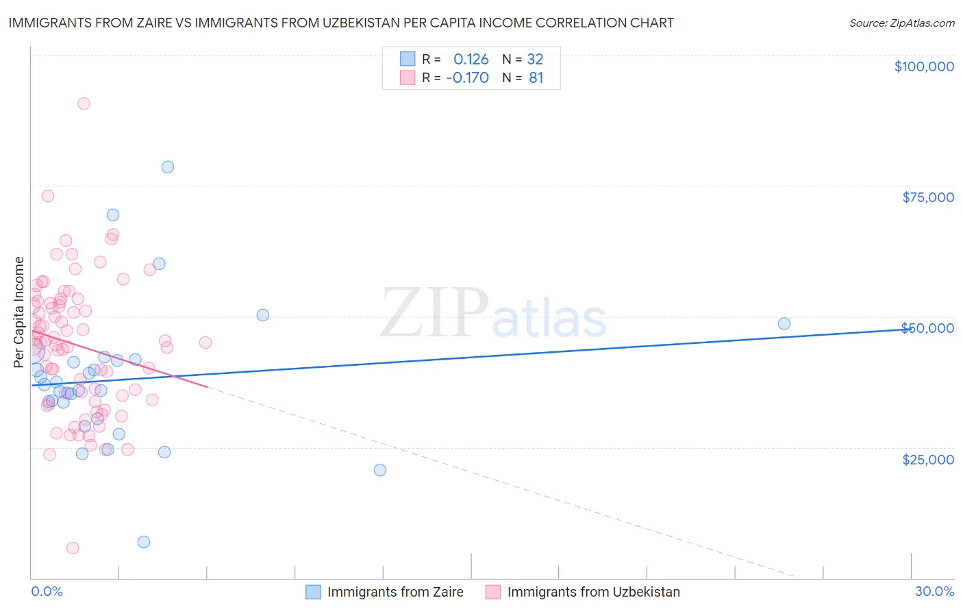Immigrants from Zaire vs Immigrants from Uzbekistan Per Capita Income