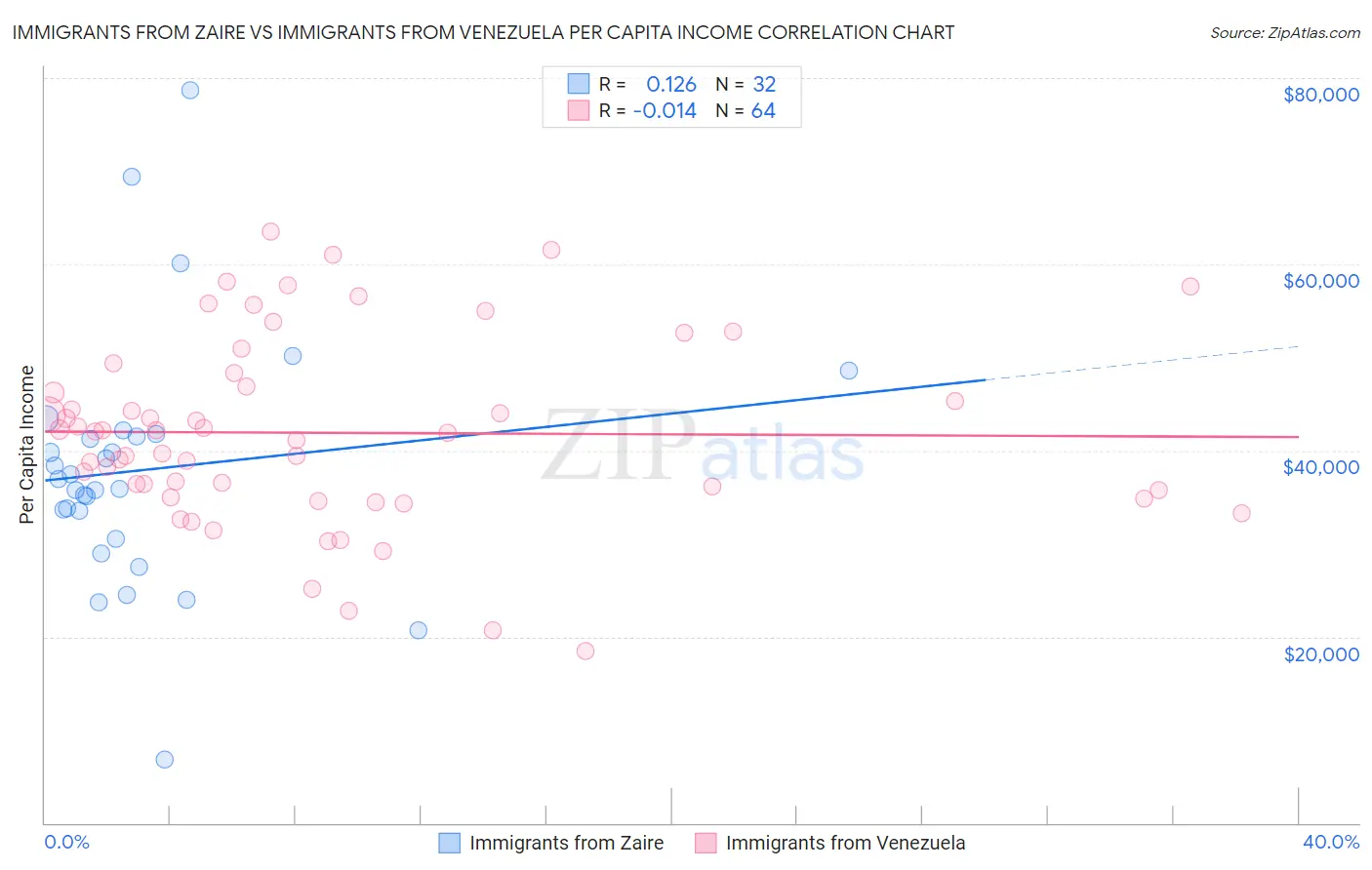 Immigrants from Zaire vs Immigrants from Venezuela Per Capita Income