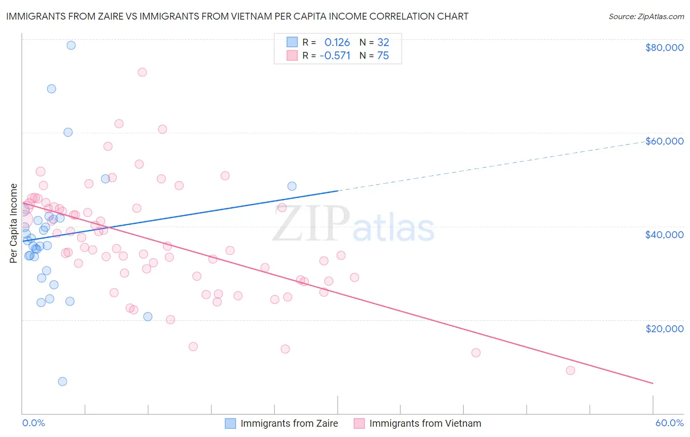 Immigrants from Zaire vs Immigrants from Vietnam Per Capita Income
