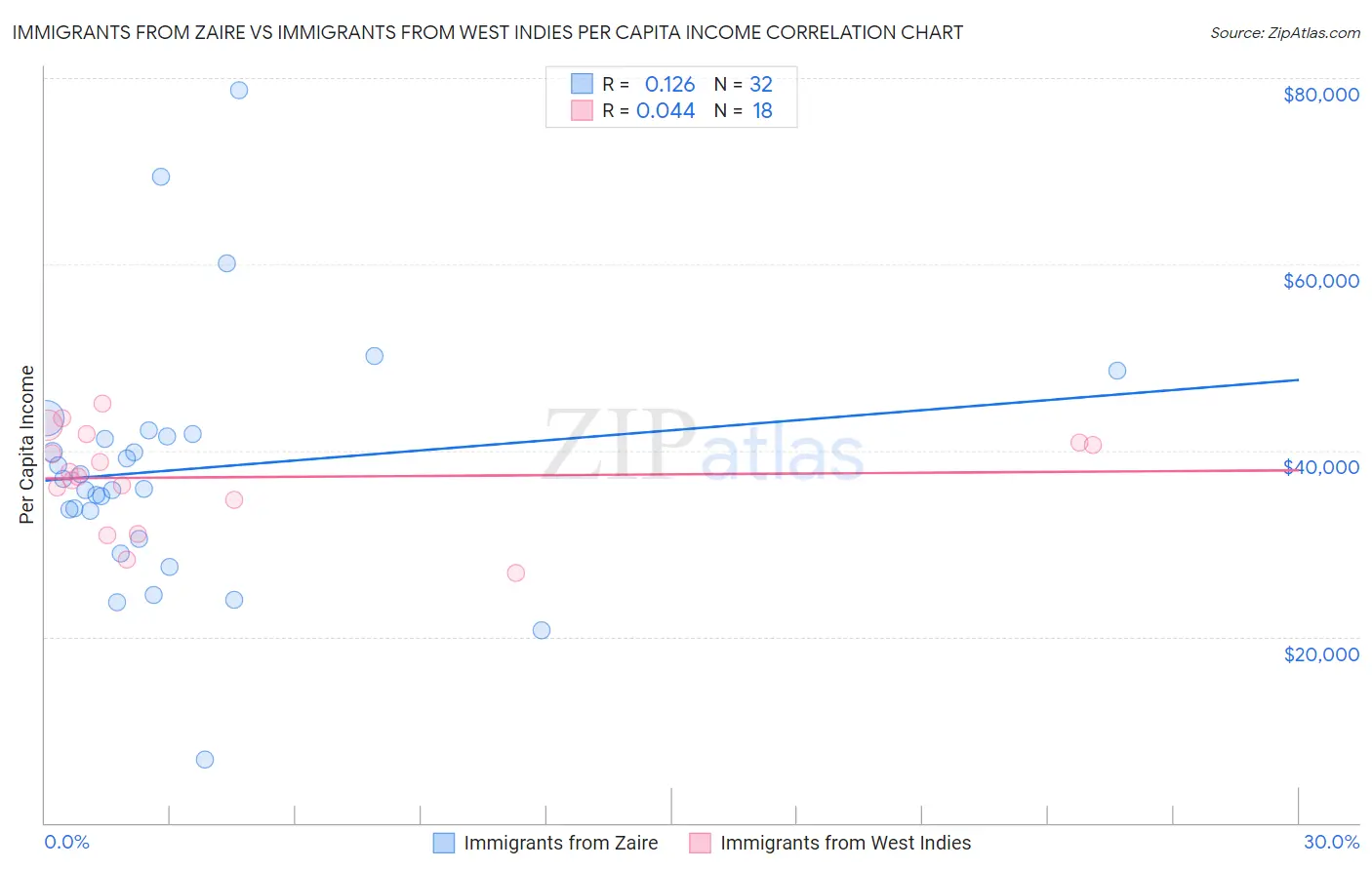 Immigrants from Zaire vs Immigrants from West Indies Per Capita Income