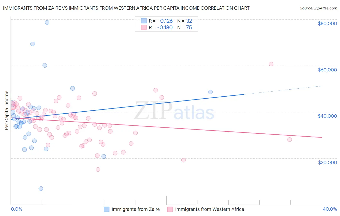 Immigrants from Zaire vs Immigrants from Western Africa Per Capita Income