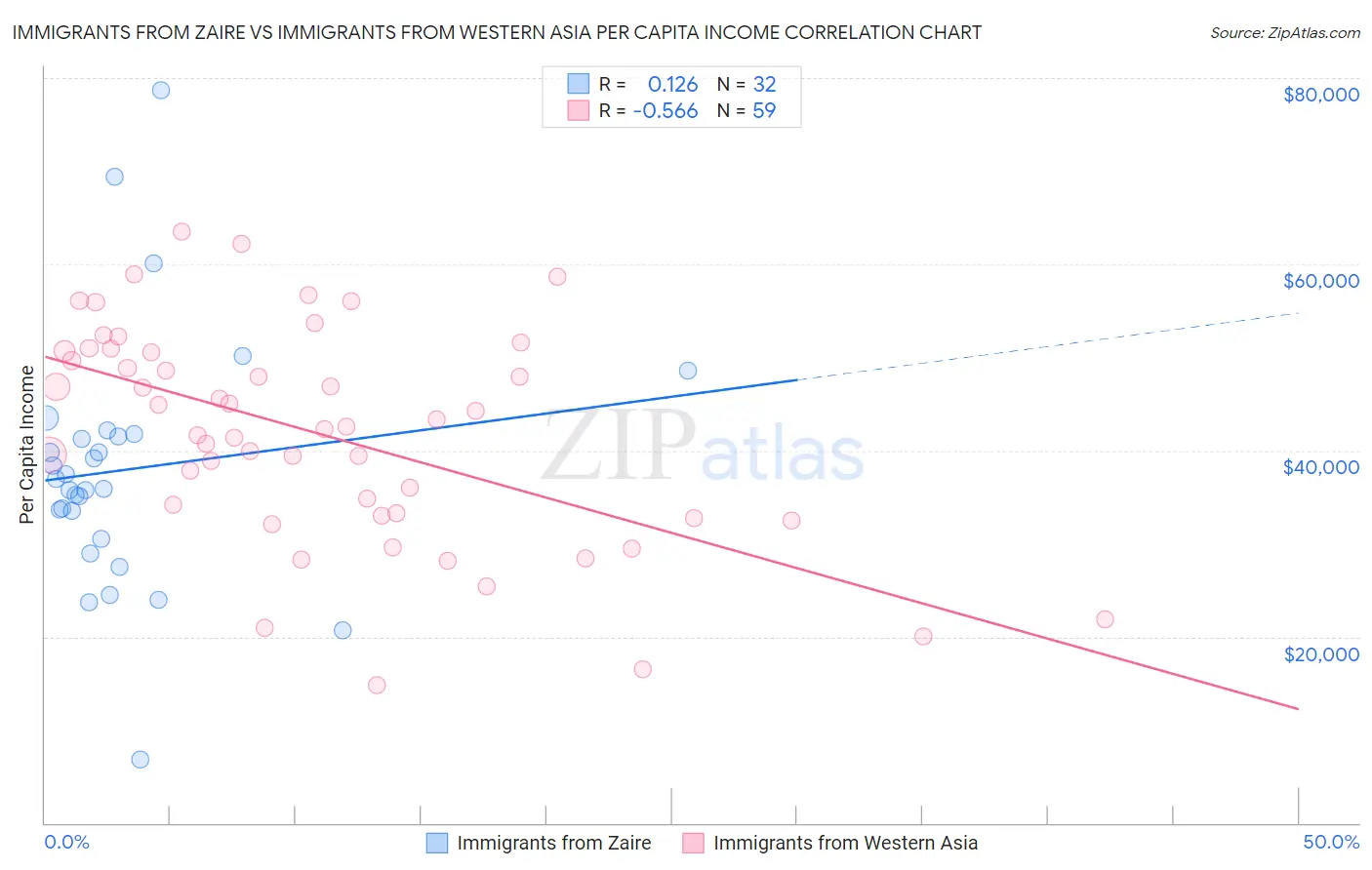 Immigrants from Zaire vs Immigrants from Western Asia Per Capita Income