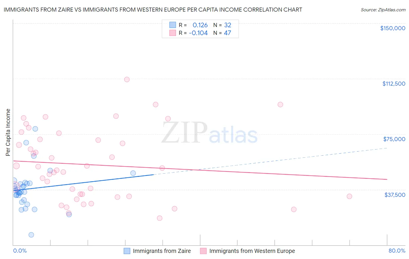 Immigrants from Zaire vs Immigrants from Western Europe Per Capita Income