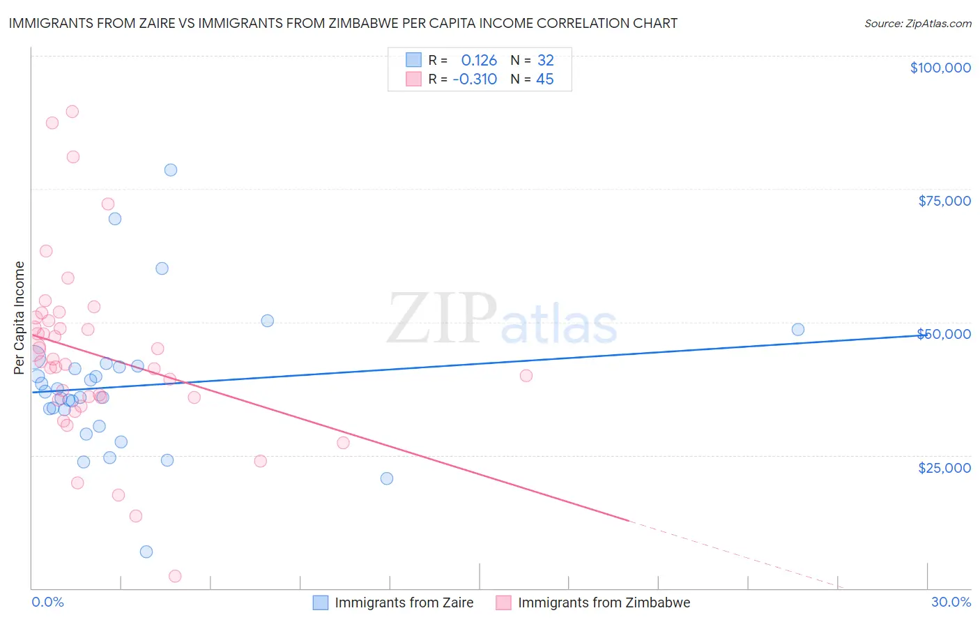 Immigrants from Zaire vs Immigrants from Zimbabwe Per Capita Income