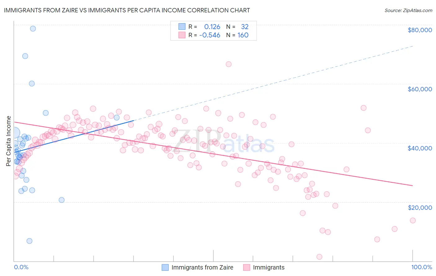 Immigrants from Zaire vs Immigrants Per Capita Income