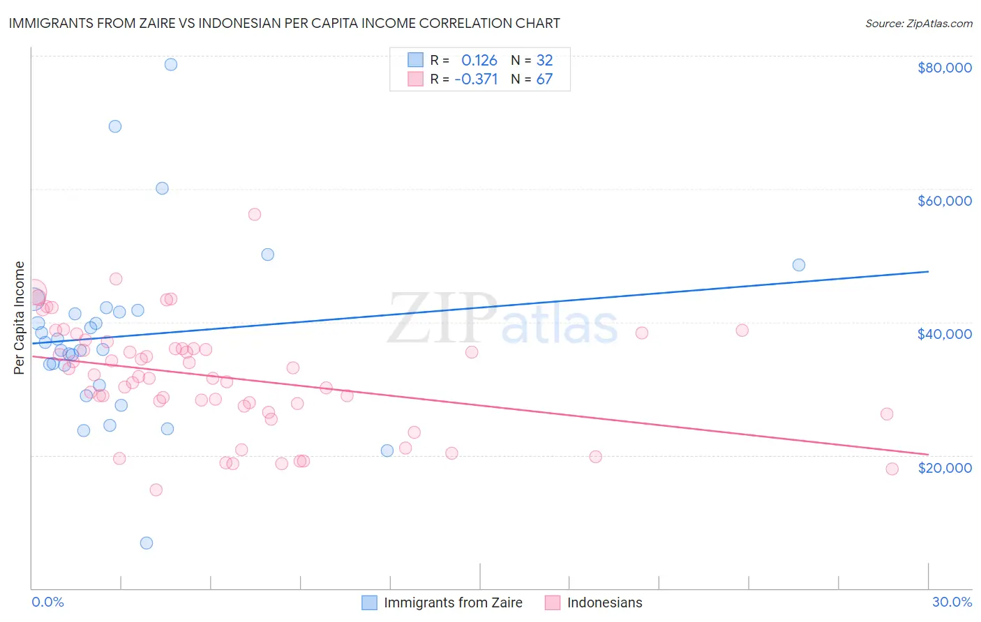 Immigrants from Zaire vs Indonesian Per Capita Income