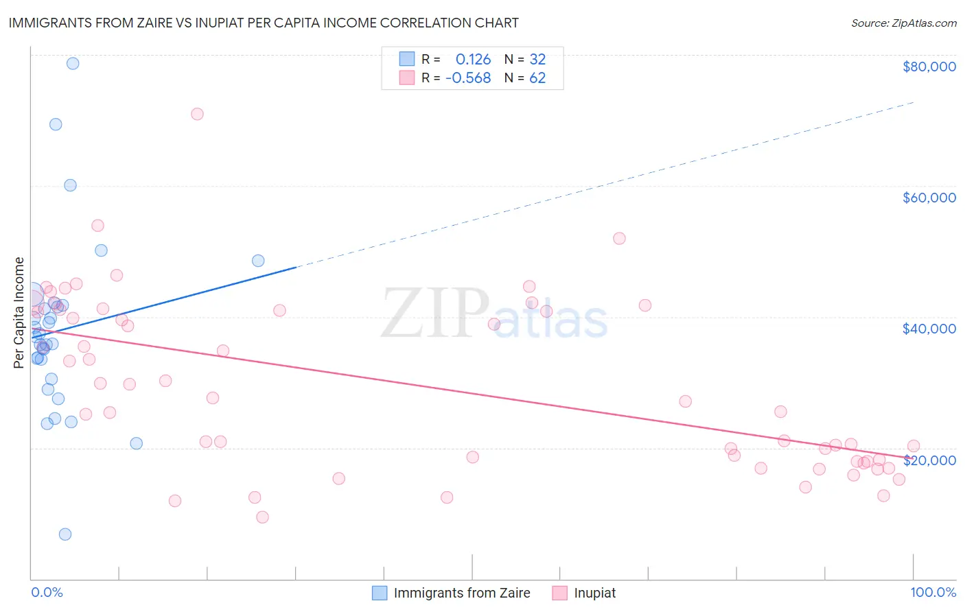 Immigrants from Zaire vs Inupiat Per Capita Income