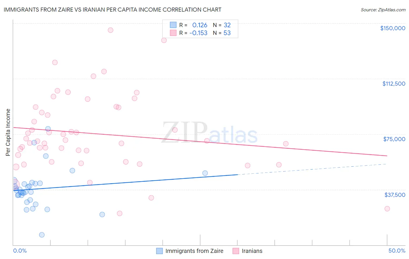 Immigrants from Zaire vs Iranian Per Capita Income